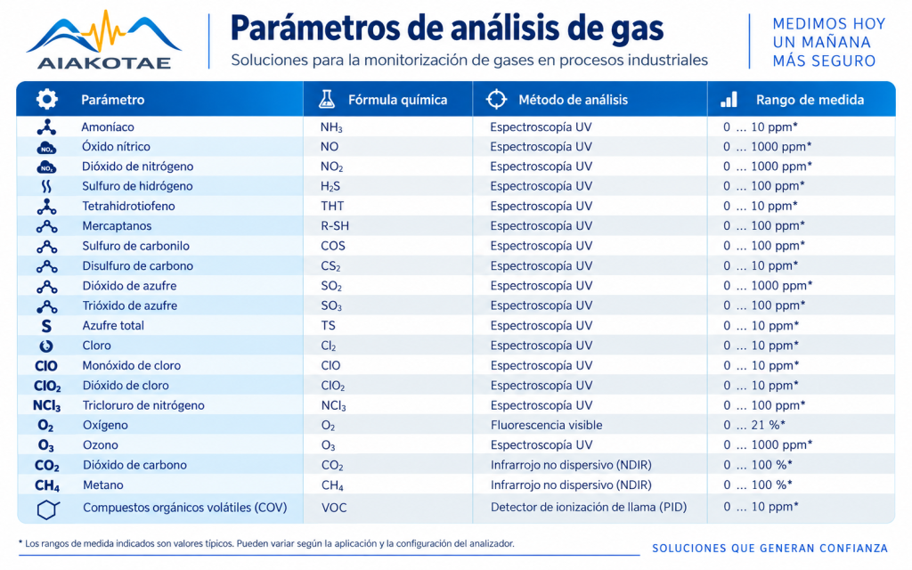 Analizador de amoníaco NH3 G800 y parámetros de análisis de gases